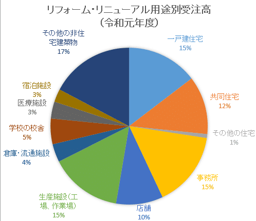 建築物リフォーム リニューアル工事調査報告 令和元年度分 建設業許認可ドットコム