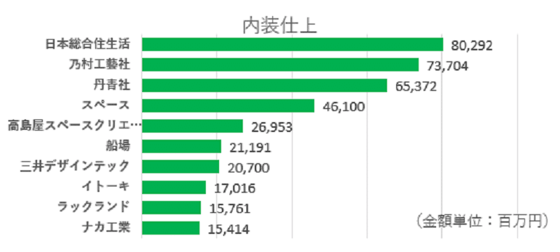 建設業許可業種別の完成工事高ベストテン 内装仕上工事業 内 建設業許認可ドットコム