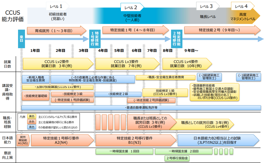 外国人材 CCUS