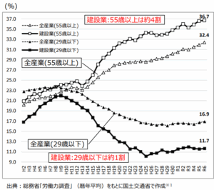 技能労働者