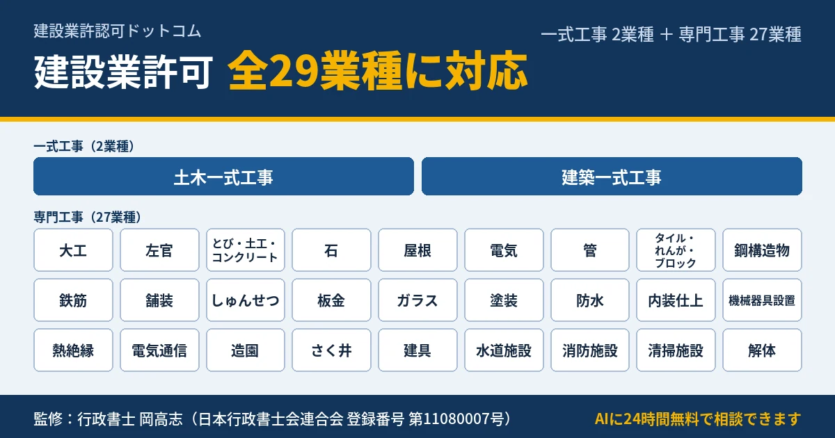 建設業許可の全29業種の一覧。一式工事2業種（土木一式工事、建築一式工事）と専門工事27業種（大工、左官、とび・土工・コンクリート、石、屋根、電気、管、タイル・れんが・ブロック、鋼構造物、鉄筋、舗装、しゅんせつ、板金、ガラス、塗装、防水、内装仕上、機械器具設置、熱絶縁、電気通信、造園、さく井、建具、水道施設、消防施設、清掃施設、解体）。監修 行政書士 岡高志。